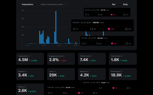 Case study results showing 4M+ views and 200+ leads in 90 days