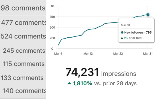 Case study results showing 795 new followers and 74K impressions in 30 days
